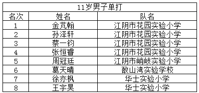 “熊猫体育”
谁是小“羽王”？江阴市小学生羽毛球角逐效果宣布(图15)